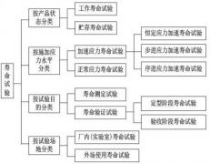 可靠性寿命试验标准及项目有哪些？